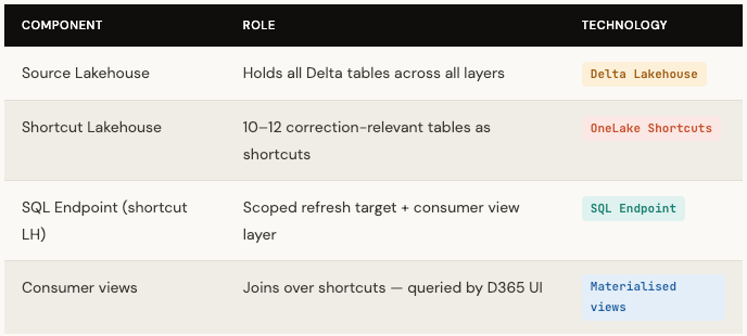 Consumer views and refresh isolation